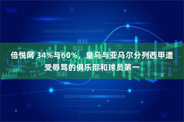 倍悦网 34%与60%，皇马与亚马尔分列西甲遭受辱骂的俱乐部和球员第一